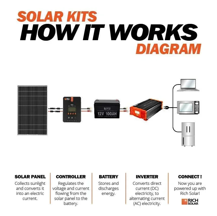 Rich Solar MEGA 335 Watt Solar Panel