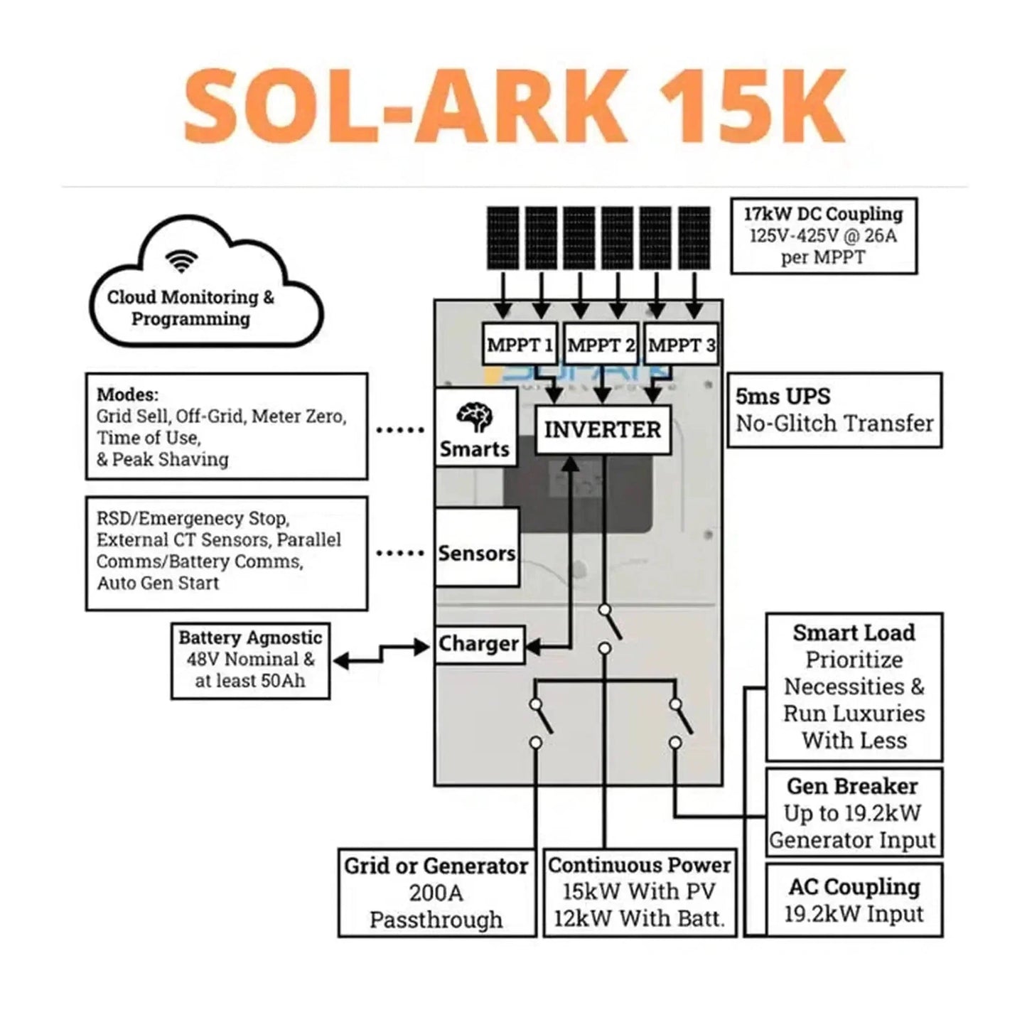 Sol-Ark 15K All-In-One Hybrid Solar Inverter | 120/240/208V 48V Pre-Wired | 10-Year Warranty
