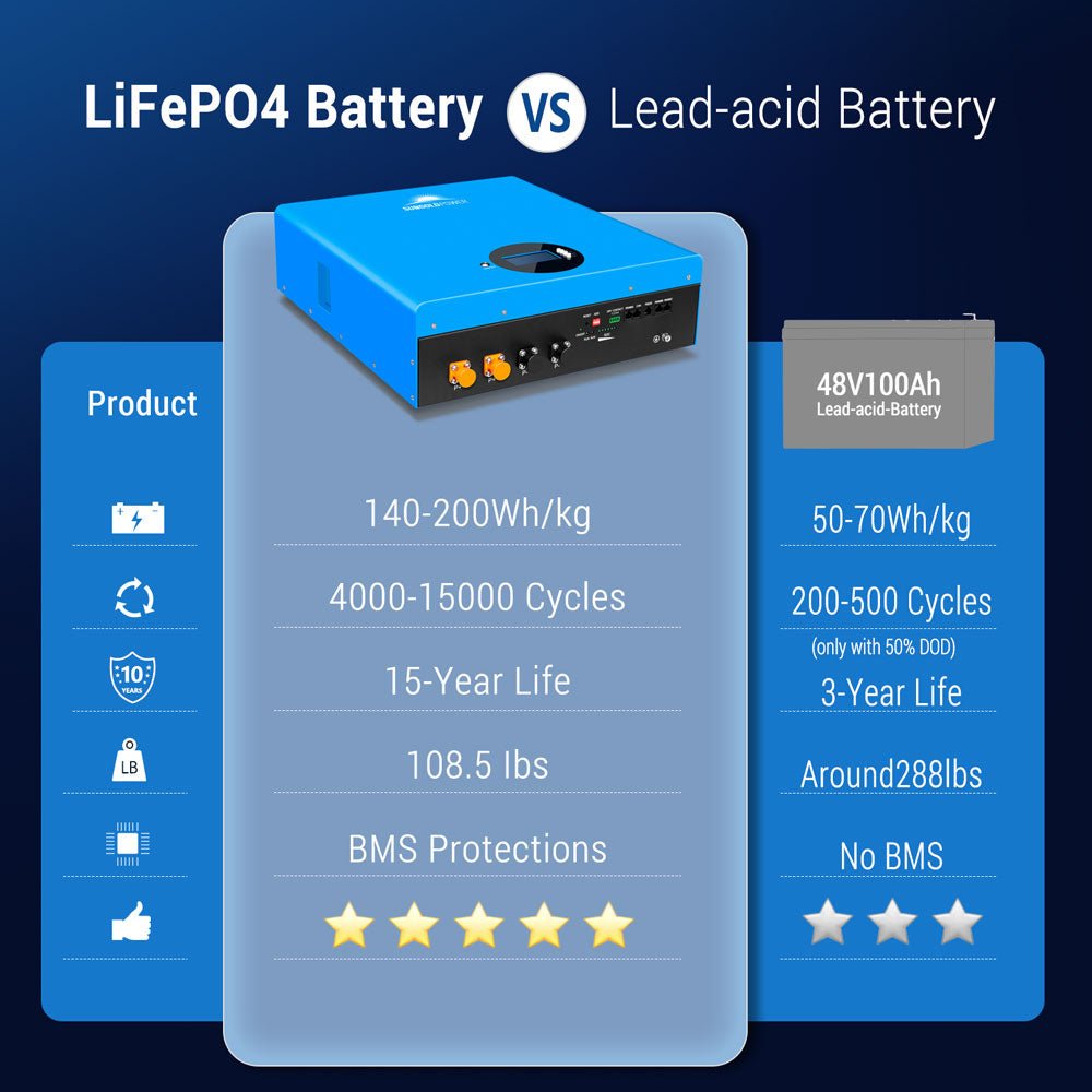 4 X 5.12KWH Wall-mounted LiFePO4 Lithium Battery SG48100M UL1973