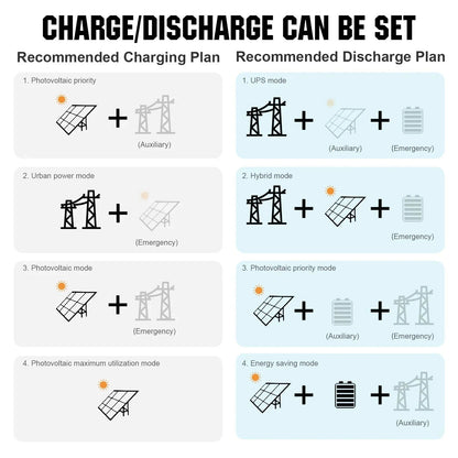 Eco-Worthy 10kw Complete Off-Grid Solar Power System |20.48kWh/61.44kWh Battery | 10000W 120/240V | 4920W/14760W PV