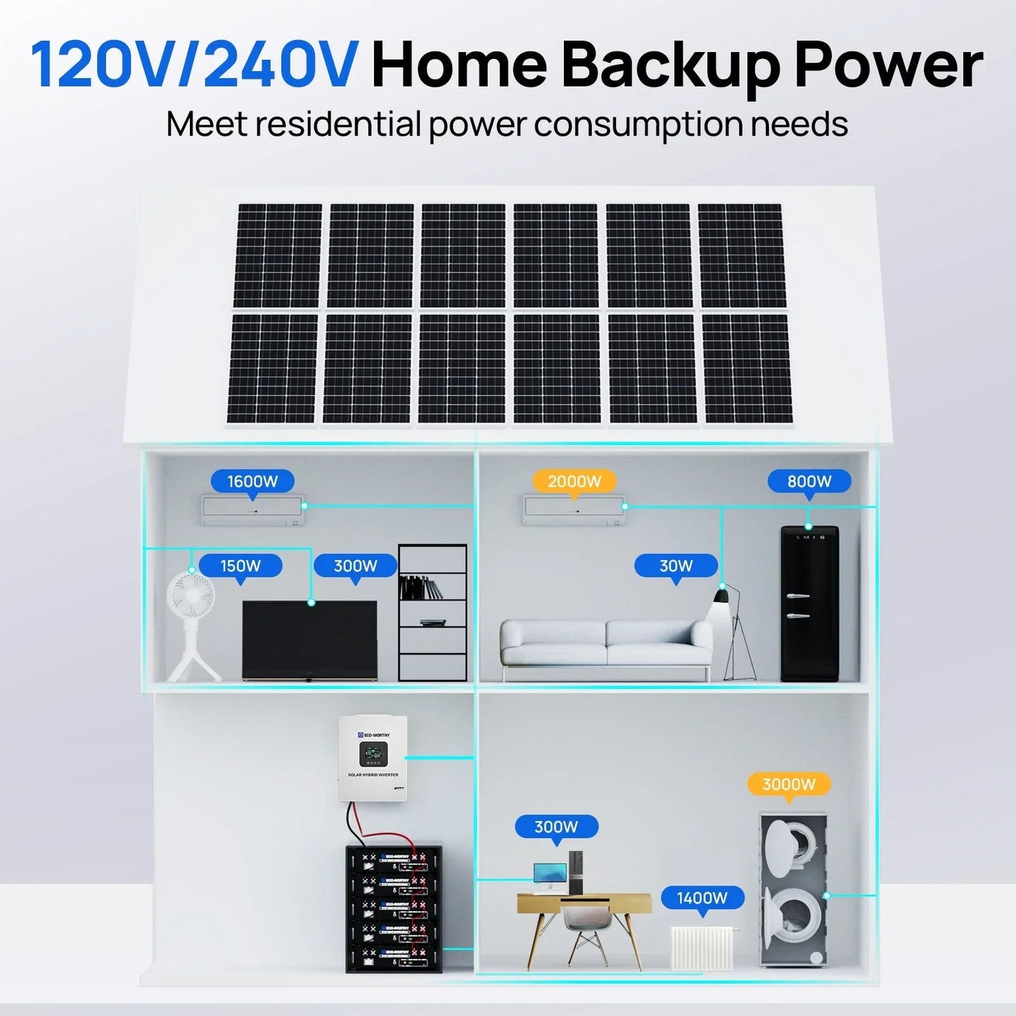ECO-WORTHY 20.48KWh/30.72KWh Home Backup Power With 48V 100Ah LiFePO4 And 10000W 48V Off-Grid Inverter