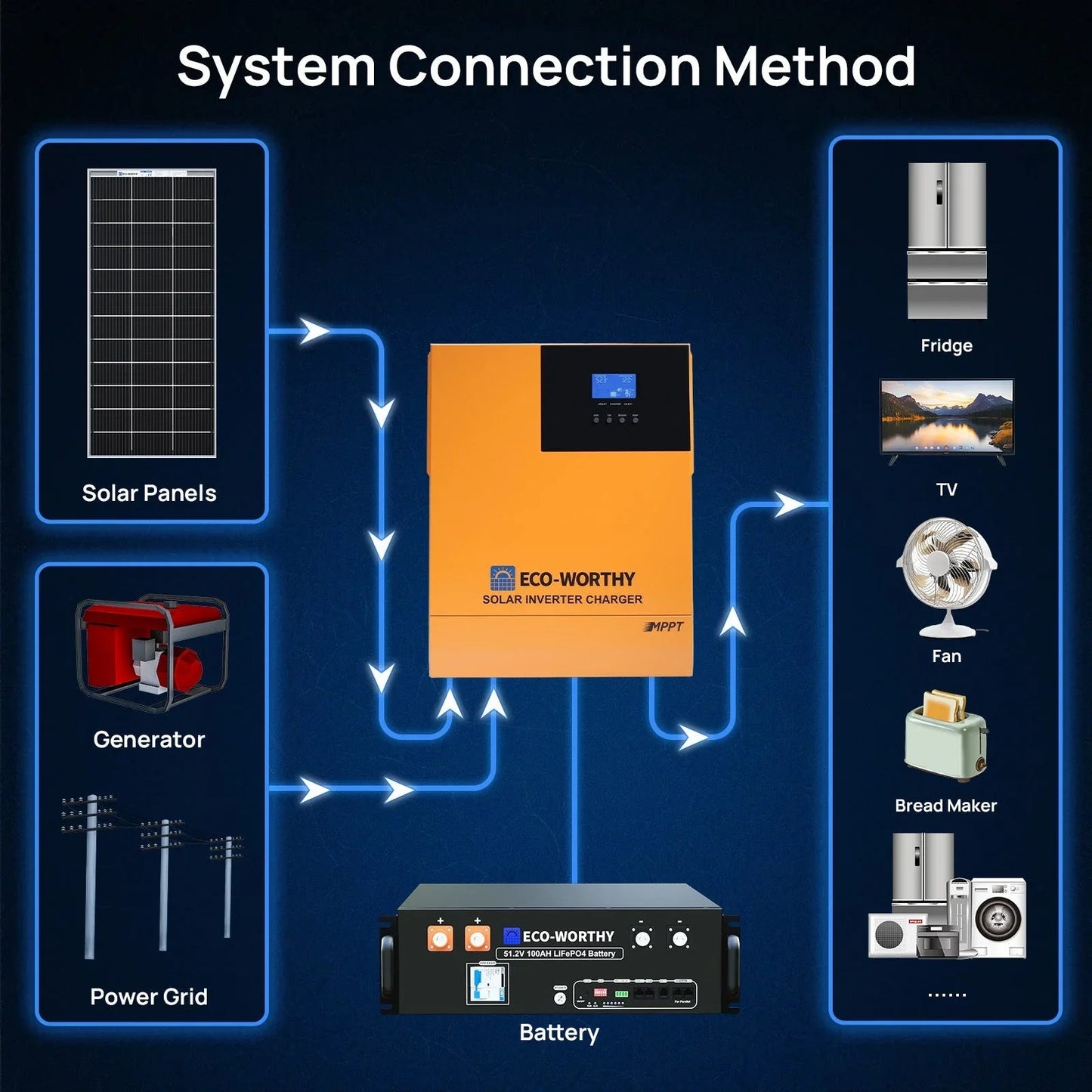Eco-Worthy 1560W 48V (8×195W) Complete Off-Grid Solar Kit | 3.5kW Inverter + 48V 100Ah Rack Battery