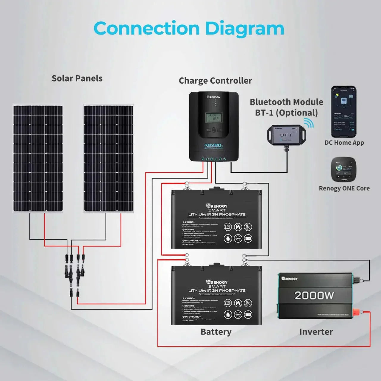 Renogy Rover Li 30/40/60/100 Amp MPPT Solar Charge Controller with Renogy ONE Core