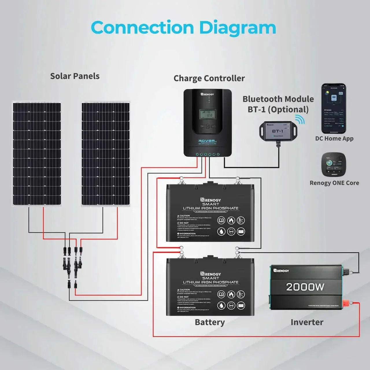 Renogy Rover Li 30/40/60/100 Amp MPPT Solar Charge Controller with Renogy ONE Core