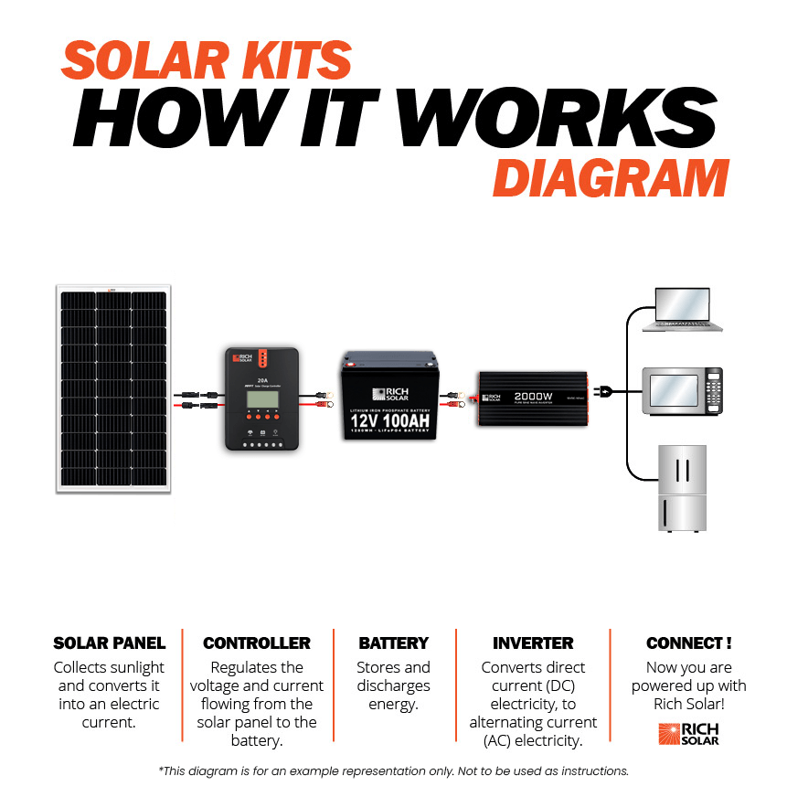 100 Watt Solar Kit