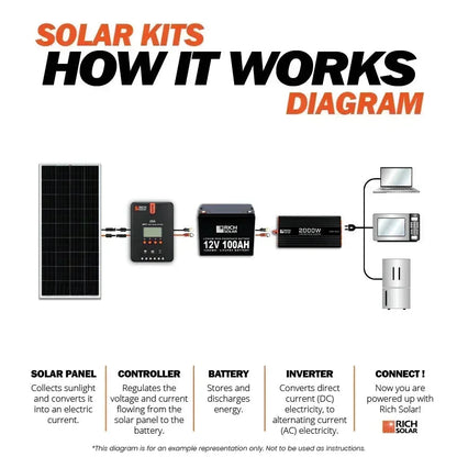 Rich Solar - 1200 Watt Solar Kit