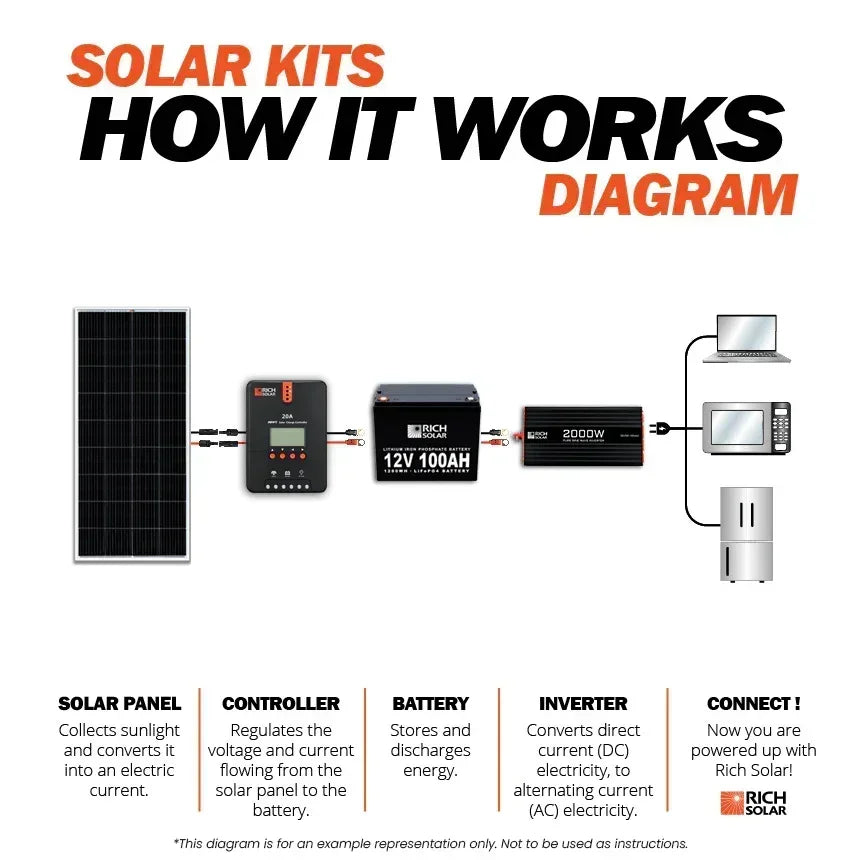 Rich Solar 6 Panel Complete Solar Kit - 1200 Watt 24V