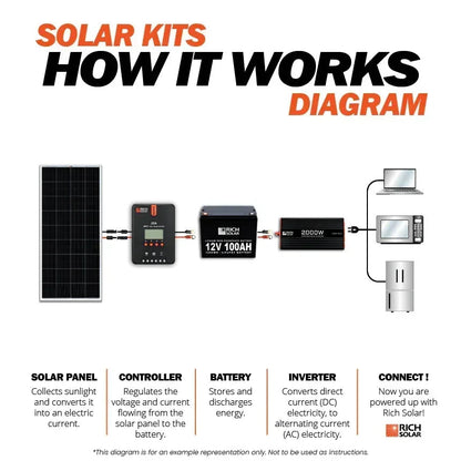Rich Solar - 1600 Watt 24V Complete Solar Kit