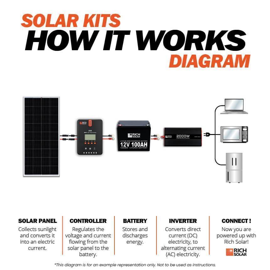 Rich Solar - 200 Watt Complete Solar Kit