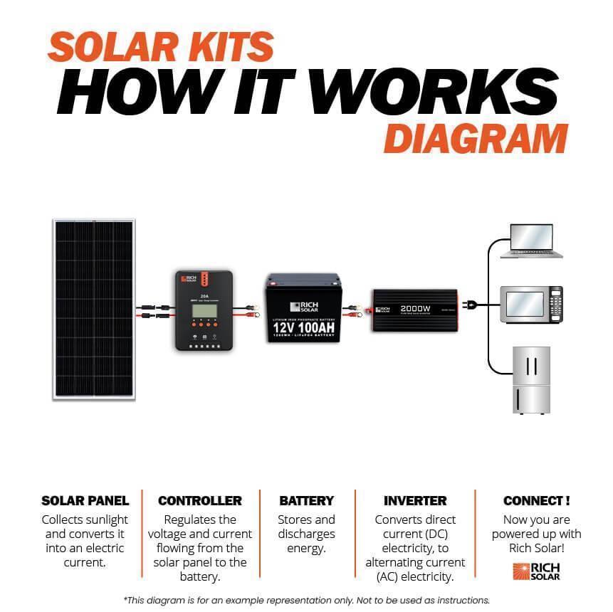 Rich Solar - 200 Watt Complete Solar Kit