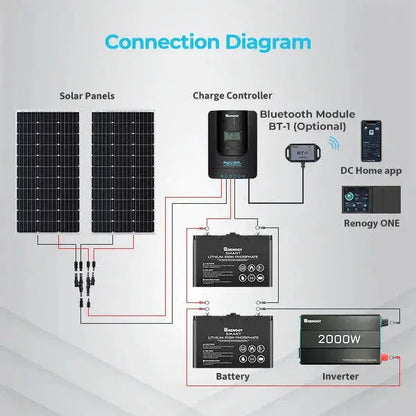 Renogy Rover Li 30 Amp MPPT Solar Charge Controller w/ Renogy ONE Core