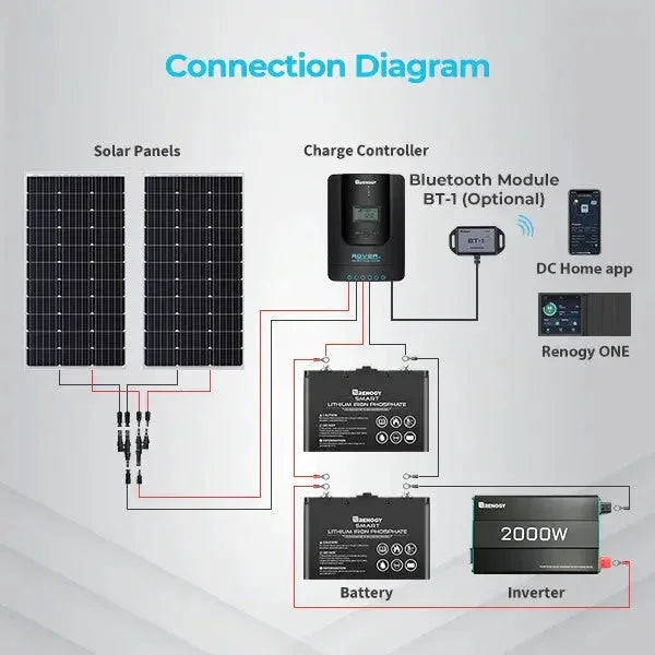 Renogy Rover Li 30 Amp MPPT Solar Charge Controller w/ Renogy ONE Core
