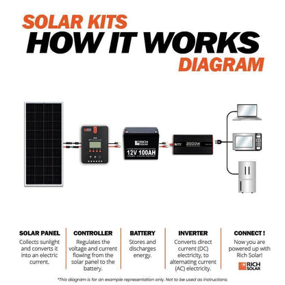 Rich Solar - 400 Watt Complete Solar Kit