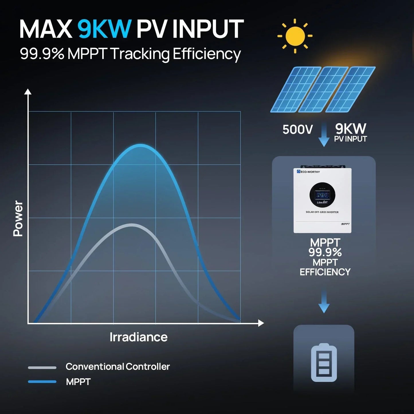 ECO-WORTHY 6KW Solar Off-grid Split-phase AIO Inverter, 48Vdc to 120Vac/240Vac, 9kW@500V PV Input