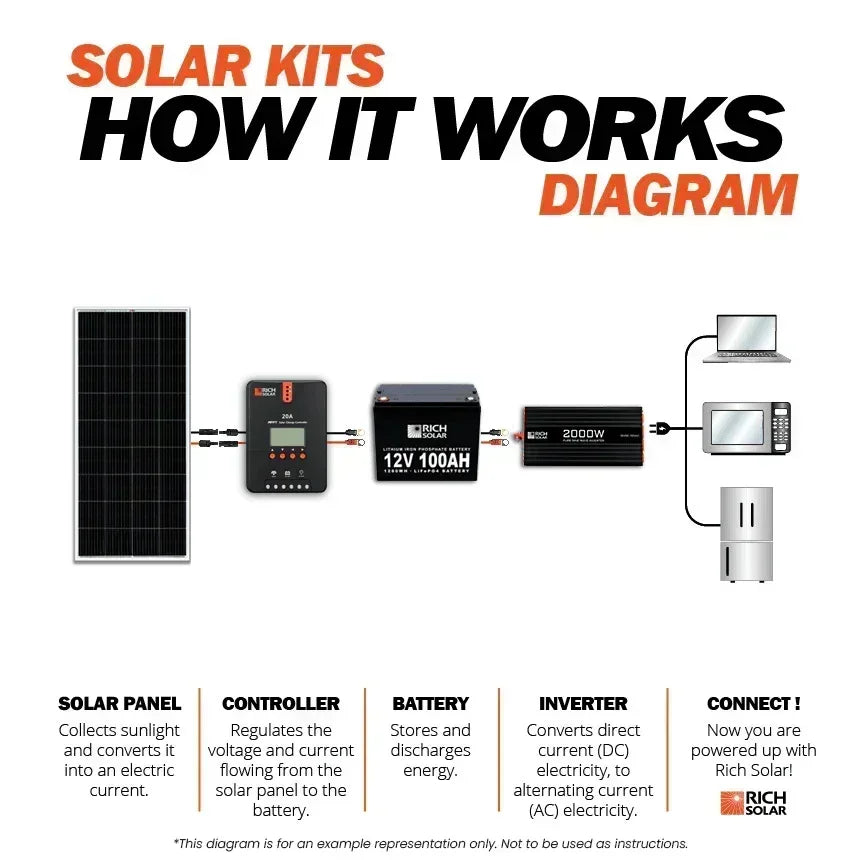 Rich Solar 600 Watt Solar Kit RS-K6004