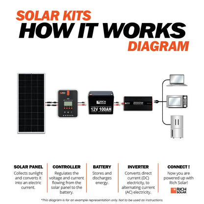 Rich Solar 800 Watt Solar Kit Complete Off-Grid Solar System for RVs, Boats, Tiny Homes