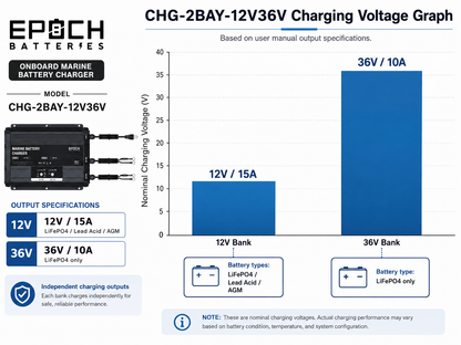 12V & 36V Onboard Marine Lithium Battery Charger