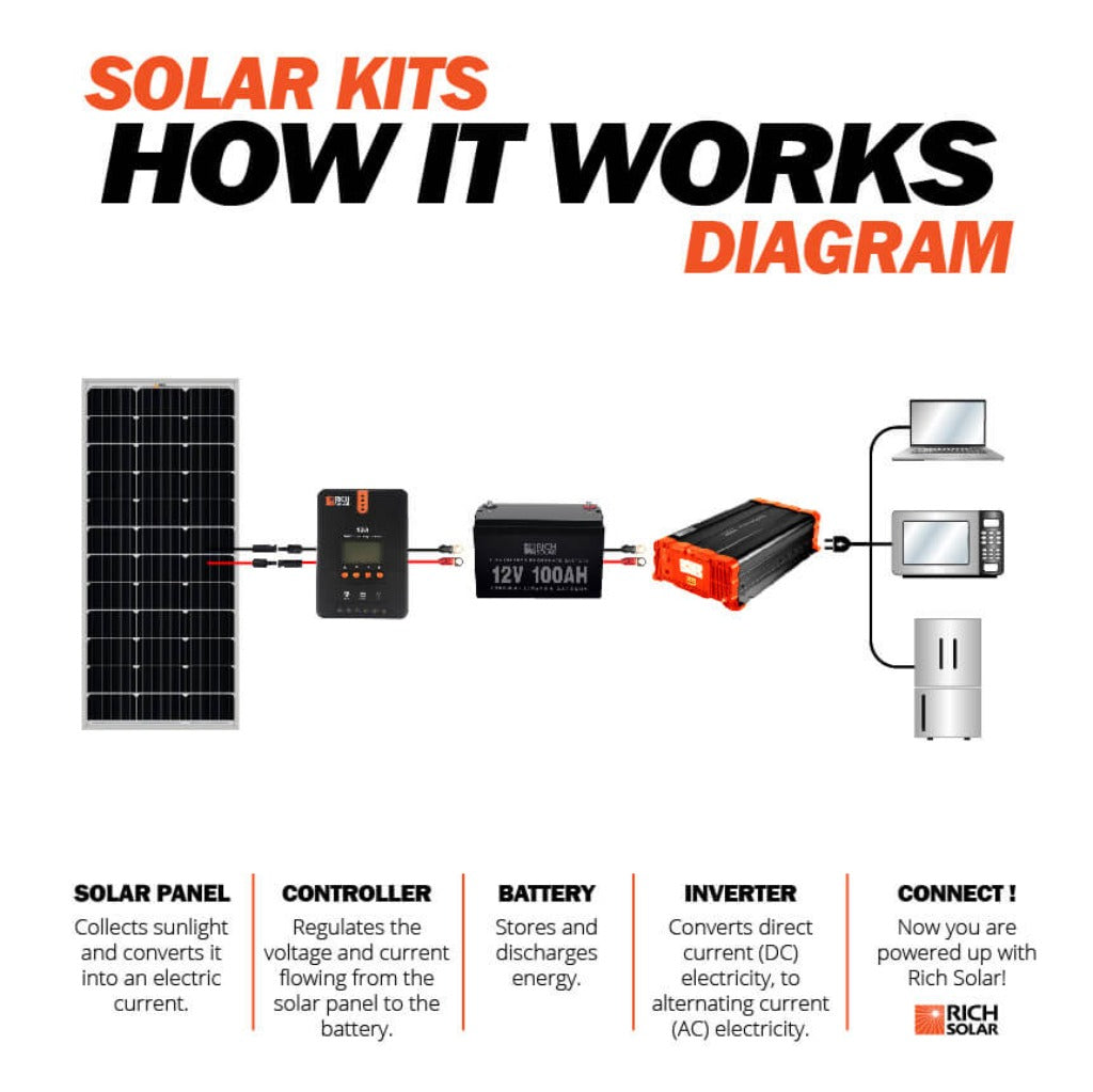 MEGA 100 | 100 Watt Solar Panel