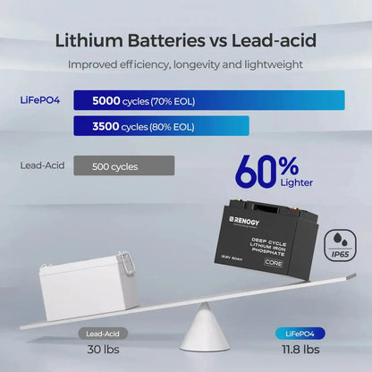 Renogy Core - 12V 50Ah Deep Cycle Lithium Iron Phosphate Battery