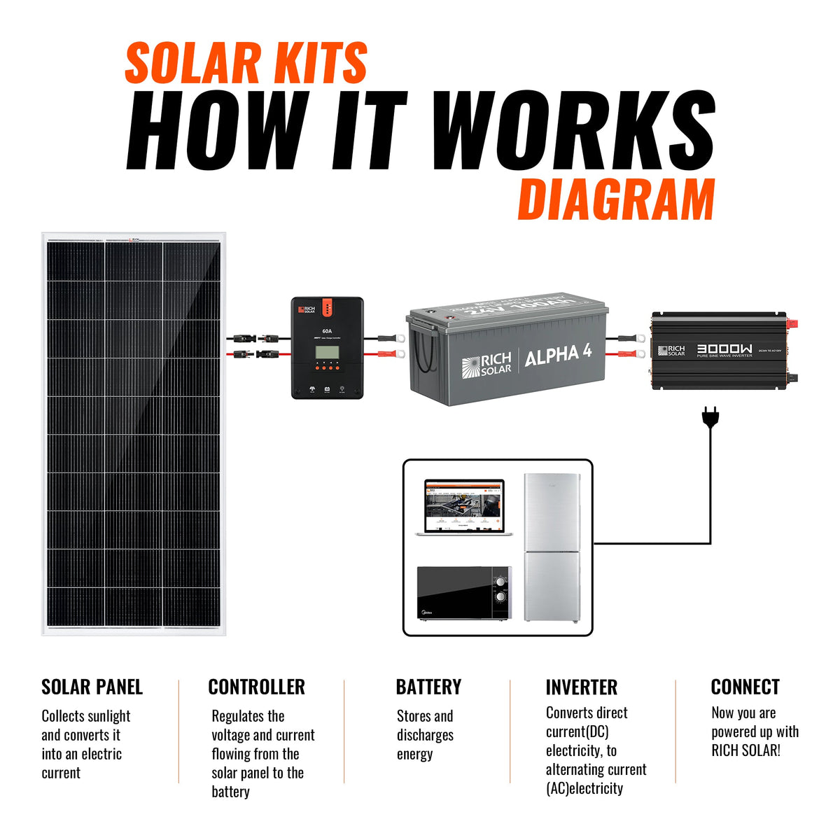 1200 Watt Solar Kit