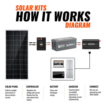1200 Watt Solar Kit