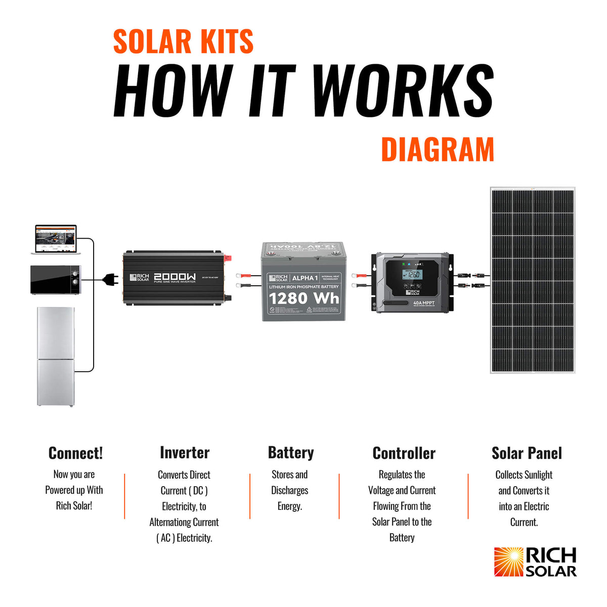 300 Watt Solar Kit