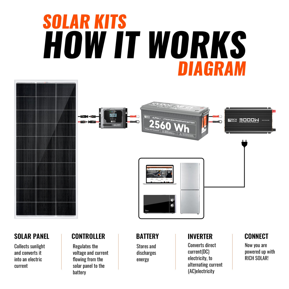 600 Watt Solar Kit