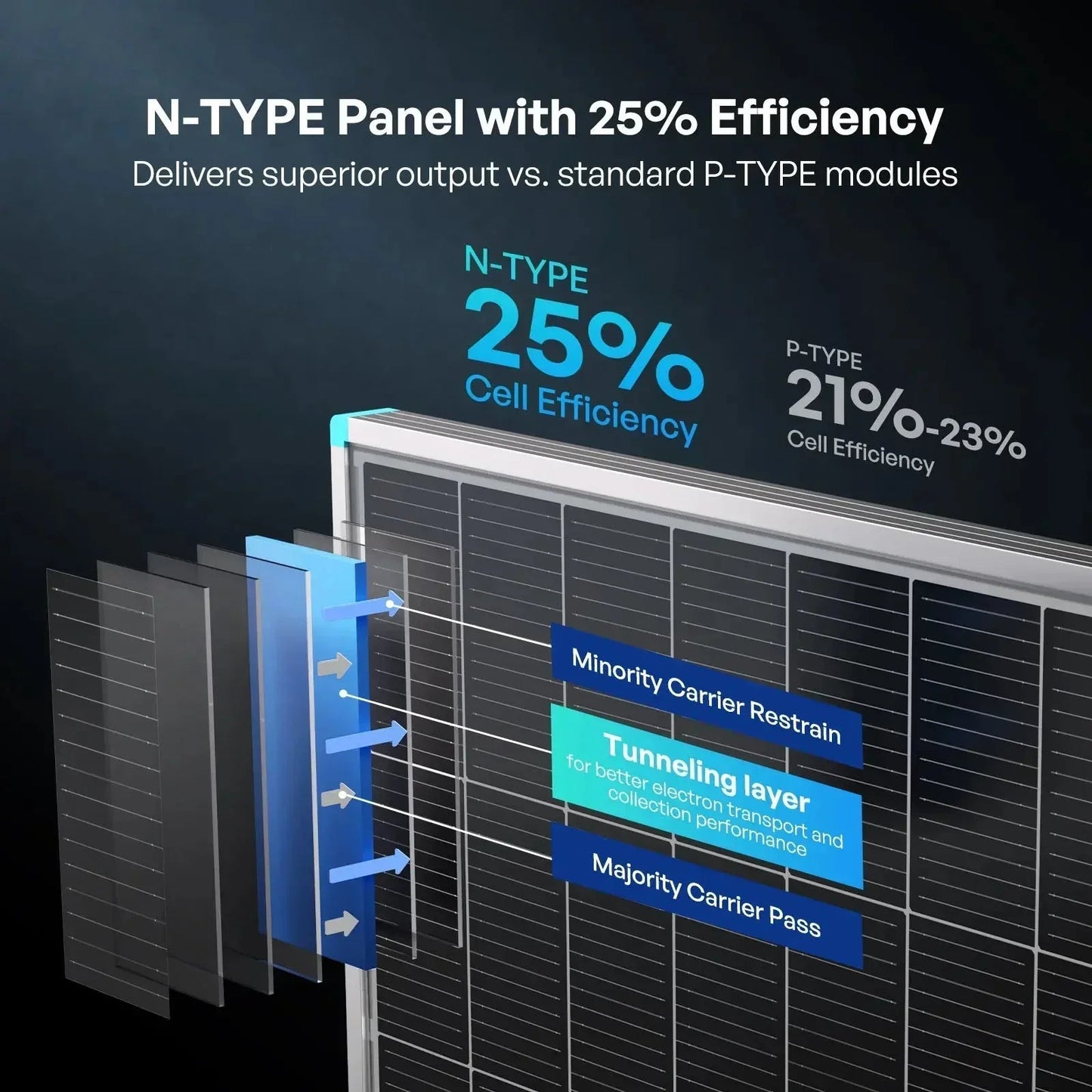 Renogy N-Type 16BB 200W 175W 100W Rigid Solar Panel
