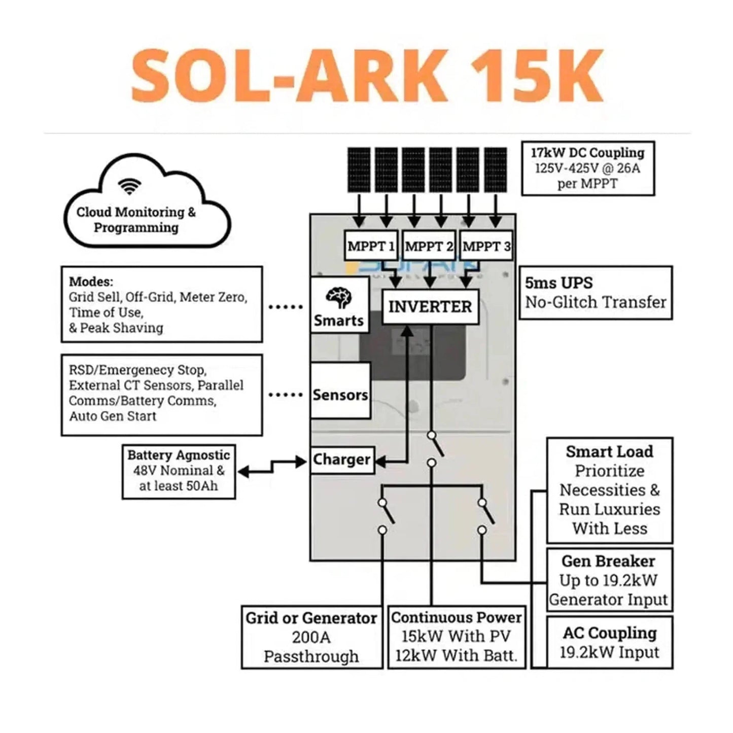 Sol-Ark 15K All-In-One Hybrid Solar Inverter | 120/240/208V 48V Pre-Wired | 10-Year Warranty