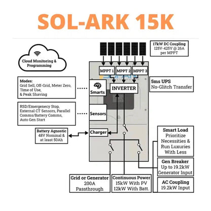 Sol-Ark 15K All-In-One Hybrid Solar Inverter | 120/240/208V 48V Pre-Wired | 10-Year Warranty