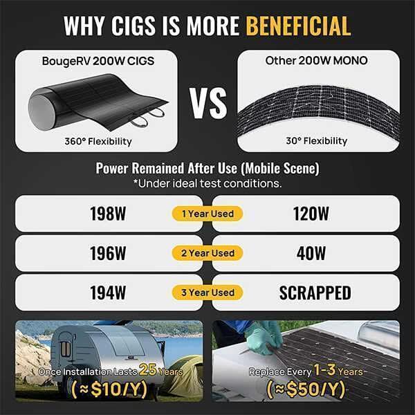 BougeRV 12V 400 Watt CIGS Flexible Solar Kit