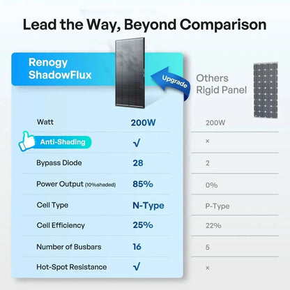 Renogy ShadowFlux N-Type Anti-Shading 200W 120W Solar Panel