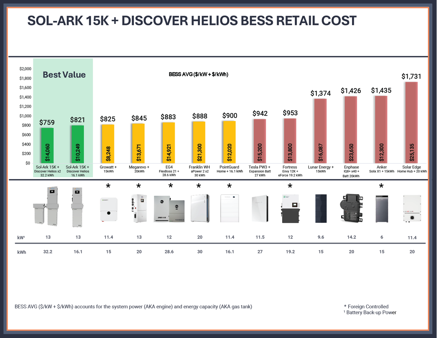 Sol-Ark 15K-2P Hybrid Inverter System With Discover Helios 16kWh Battery For Whole-Home Backup